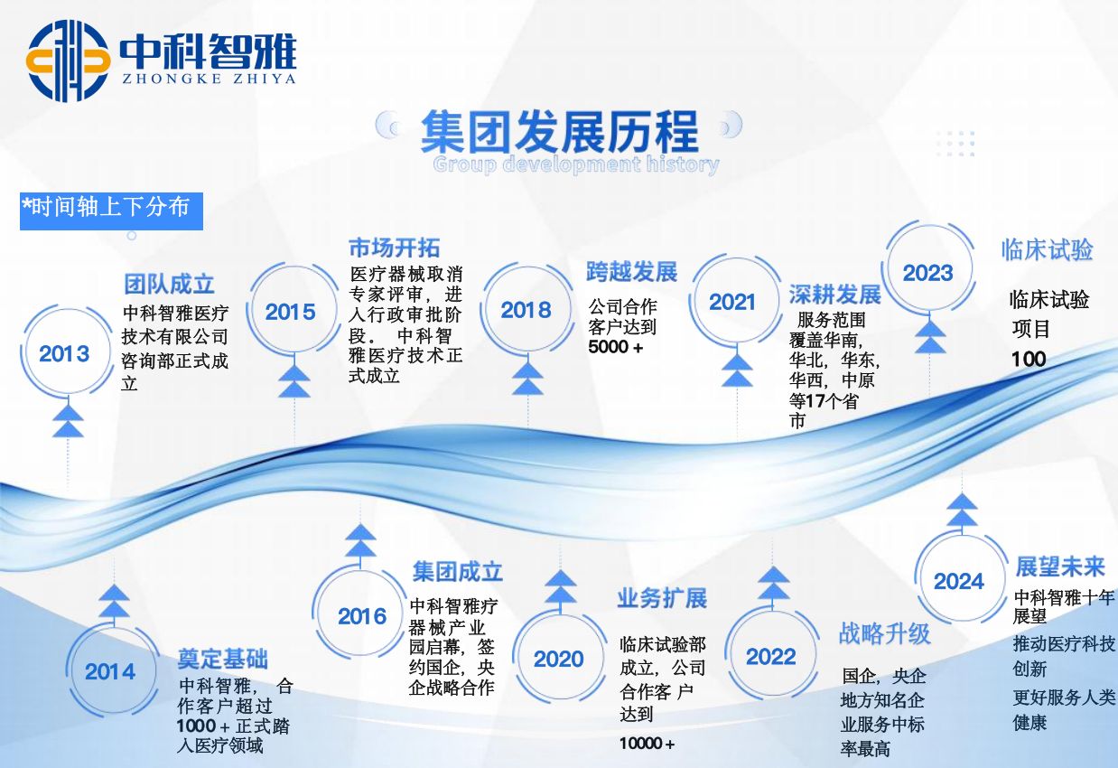 中科智雅醫(yī)療技術(shù)集團(tuán)發(fā)展歷程
